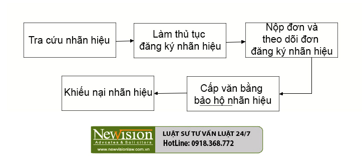 Quy trình đăng ký bảo hộ nhãn hiệu tại Việt Nam